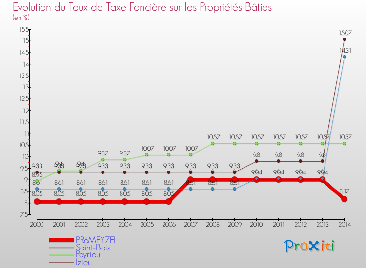 Evolution du taux de la taxe foncière sur le bati pour PRéMEYZEL et les communes proches de 2000 à 2014 Comparaison des taux de taxe foncière sur le bati pour PRéMEYZEL et les communes voisines de 2000 à 2014