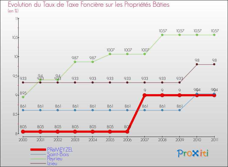 Evolution du taux de la taxe foncière sur le bati pour PRéMEYZEL et les communes proches Comparaison des taux de taxe foncière sur le bati pour PRéMEYZEL et les communes voisines