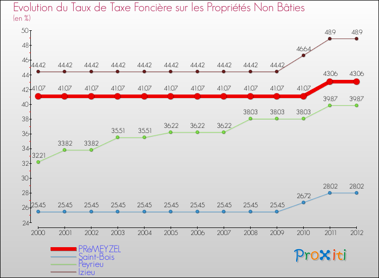 Evolution du taux de la taxe foncière sur les immeubles et terrains non batis pour PRéMEYZEL et les communes proches de 2000 à 2012 Comparaison des taux de la taxe foncière sur les immeubles et terrains non batis pour PRéMEYZEL et les communes voisines de 2000 à 2012