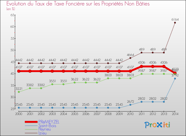 Evolution du taux de la taxe foncière sur les immeubles et terrains non batis pour PRéMEYZEL et les communes proches de 2000 à 2014 Comparaison des taux de la taxe foncière sur les immeubles et terrains non batis pour PRéMEYZEL et les communes voisines de 2000 à 2014