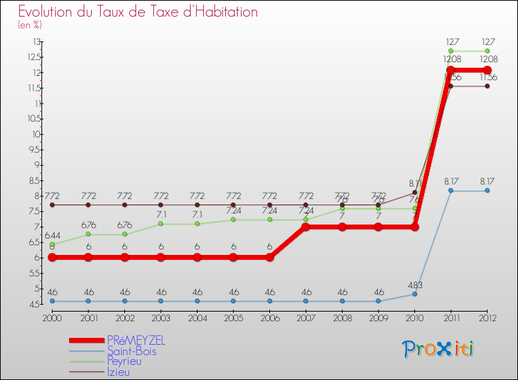 Evolution du taux de la taxe d'habitation pour PRéMEYZEL et les communes proches Comparaison des taux de la taxe d'habitation pour PRéMEYZEL et les communes voisines