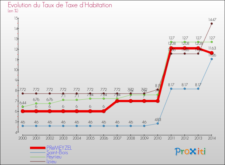 Evolution du taux de la taxe d'habitation pour PRéMEYZEL et les communes proches de 2000 à 2014 Comparaison des taux de la taxe d'habitation pour PRéMEYZEL et les communes voisines de 2000 à 2014