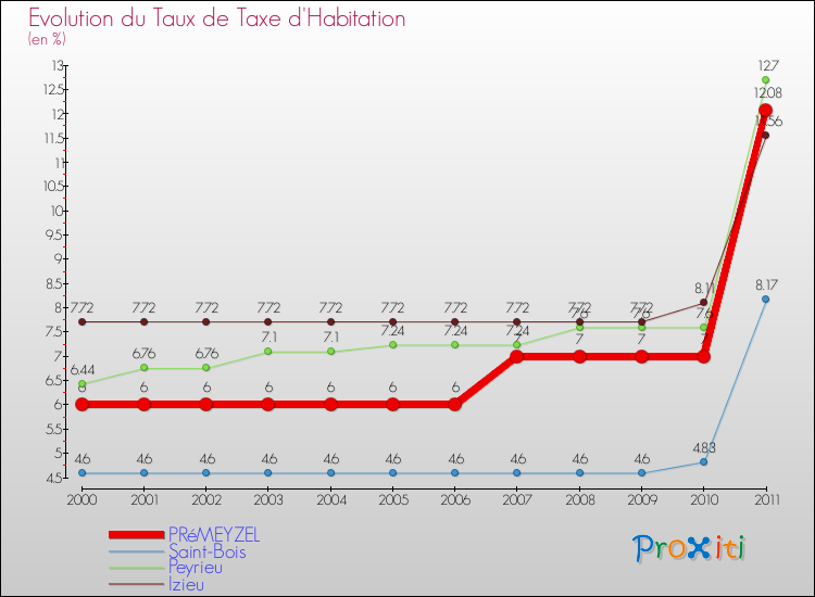 Evolution du taux de la taxe d'habitation pour PRéMEYZEL et les communes proches Comparaison des taux de la taxe d'habitation pour PRéMEYZEL et les communes voisines