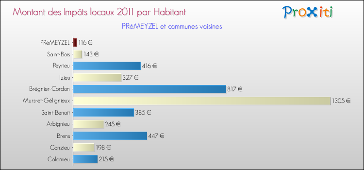 Montant des impôts locaux par Habitant pour PRéMEYZEL et les communes proches Comparaison des impôts locaux par habitant pour PRéMEYZEL et les communes voisines