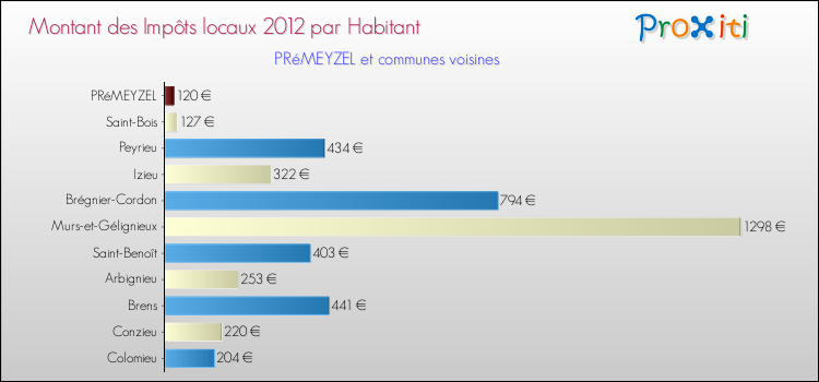 Montant des impôts locaux par Habitant pour PRéMEYZEL et les communes proches Comparaison des impôts locaux par habitant pour PRéMEYZEL et les communes voisines