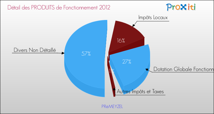 Décomposition du Budget de Fonctionnement 2012 de la commune de PRéMEYZEL Budget de Fonctionnement 2012 pour la commune de PRéMEYZEL