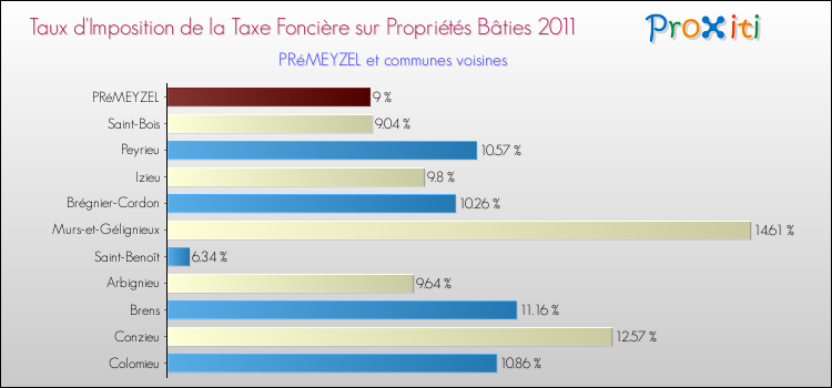 Taux d'imposition de la taxe foncière sur le bati 2011 pour PRéMEYZEL et les communes proches Comparaison des taux d'imposition de la taxe foncière sur le bati 2011 pour PRéMEYZEL et les communes voisines