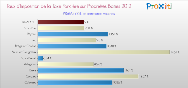Taux d'imposition de la taxe foncière sur le bati 2012 pour PRéMEYZEL et les communes proches Comparaison des taux d'imposition de la taxe foncière sur le bati 2012 pour PRéMEYZEL et les communes voisines