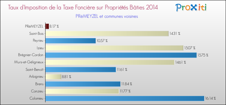 Taux d'imposition de la taxe foncière sur le bati 2014 pour PRéMEYZEL et les communes proches Comparaison des taux d'imposition de la taxe foncière sur le bati 2014 pour PRéMEYZEL et les communes voisines