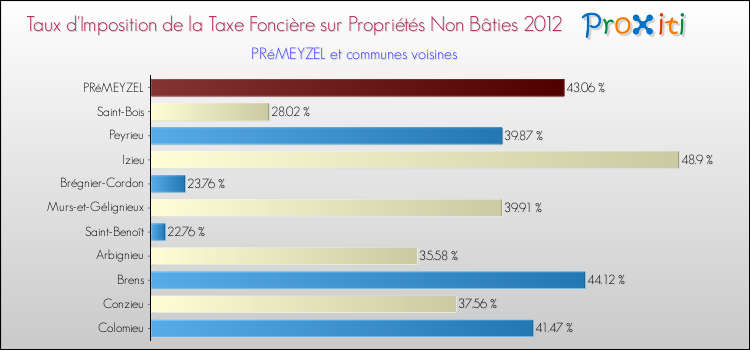 Taux d'imposition de la taxe foncière sur les immeubles et terrains non batis 2012 pour PRéMEYZEL et les communes proches Comparaison des taux d'imposition de la taxe foncière sur les immeubles et terrains non batis 2012 pour PRéMEYZEL et les communes voisines