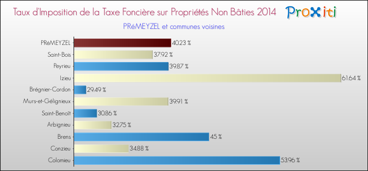 Taux d'imposition de la taxe foncière sur les immeubles et terrains non batis 2014 pour PRéMEYZEL et les communes proches Comparaison des taux d'imposition de la taxe foncière sur les immeubles et terrains non batis 2014 pour PRéMEYZEL et les communes voisines
