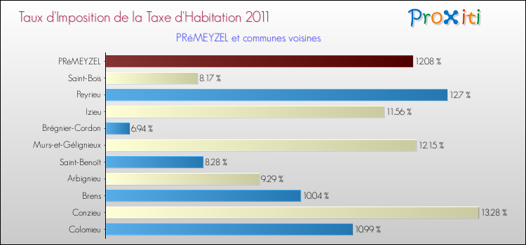 Taux d'imposition de la taxe d'habitation 2011 pour PRéMEYZEL et les communes proches Comparaison des taux d'imposition de la taxe d'habitation 2011 pour PRéMEYZEL et les communes voisines