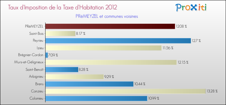 Taux d'imposition de la taxe d'habitation 2012 pour PRéMEYZEL et les communes proches Comparaison des taux d'imposition de la taxe d'habitation 2012 pour PRéMEYZEL et les communes voisines