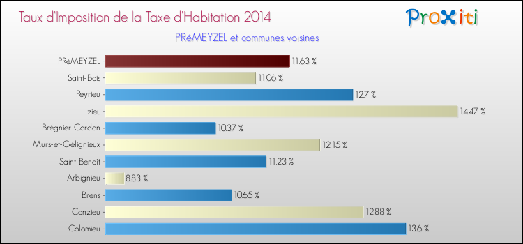 Taux d'imposition de la taxe d'habitation 2014 pour PRéMEYZEL et les communes proches Comparaison des taux d'imposition de la taxe d'habitation 2014 pour PRéMEYZEL et les communes voisines