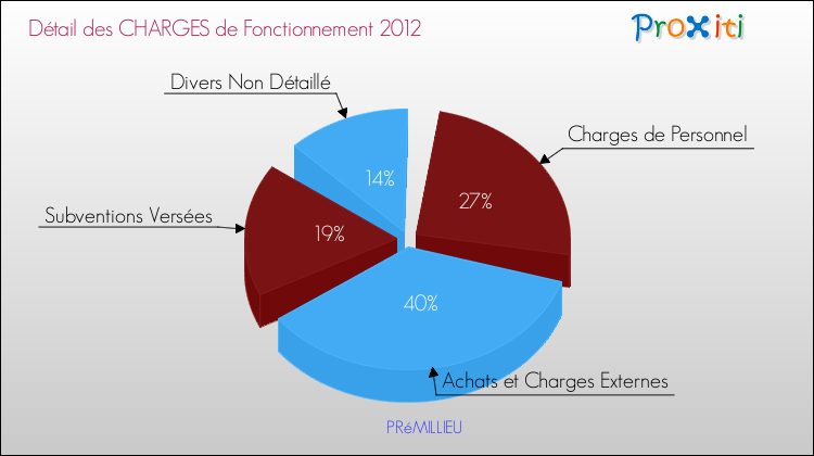 Décomposition des Charges de Fonctionnement 2012 de la commune de PRéMILLIEU Charges de Fonctionnement 2012 pour la commune de PRéMILLIEU