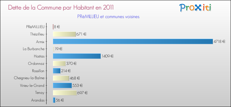 Dette par habitant de la commune en 2011 pour PRéMILLIEU et les communes proches Comparaison de la dette par habitant de la commune en 2011 pour PRéMILLIEU et les communes voisines