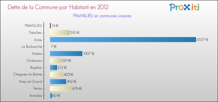 Dette par habitant de la commune en 2012 pour PRéMILLIEU et les communes proches Comparaison de la dette par habitant de la commune en 2012 pour PRéMILLIEU et les communes voisines