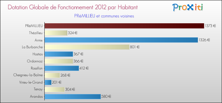 Montant des dotations globales de fonctionnement DGF par Habitant pour PRéMILLIEU et les communes proches Comparaison des des dotations globales de fonctionnement DGF par habitant pour PRéMILLIEU et les communes voisines