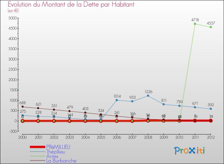 Evolution de la dette par habitant pour la commune de PRéMILLIEU et les communes proches de 2000 à 2012 Comparaison de la dette par habitant pour PRéMILLIEU et les communes voisines de 2000 à 2012