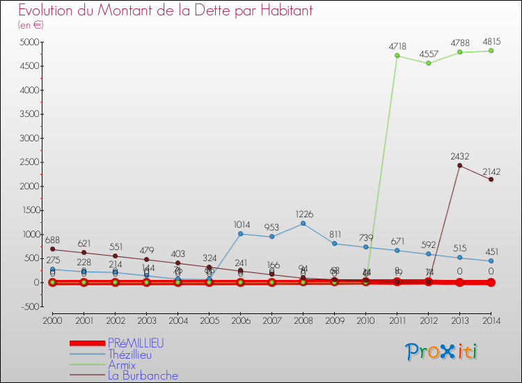 Evolution de la dette par habitant pour la commune de PRéMILLIEU et les communes proches de 2000 à 2014 Comparaison de la dette par habitant pour PRéMILLIEU et les communes voisines de 2000 à 2014