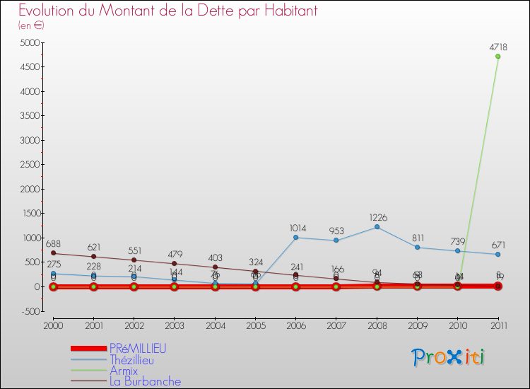 Evolution de la dette par habitant pour la commune de PRéMILLIEU et les communes proches Comparaison de la dette par habitant pour PRéMILLIEU et les communes voisines