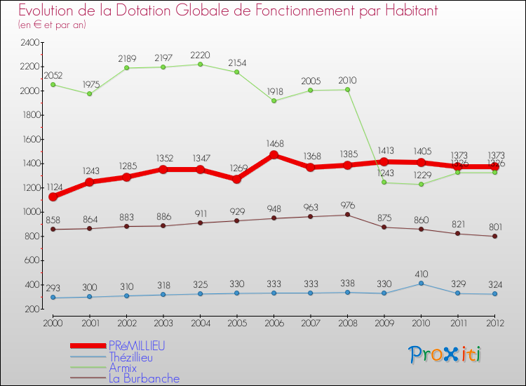 Evolution et montant de la dotation globale de fonctionnement par Habitant pour PRéMILLIEU et les communes proches Comparaison des dotations globales de fonctionnement par habitant pour PRéMILLIEU et les communes voisines