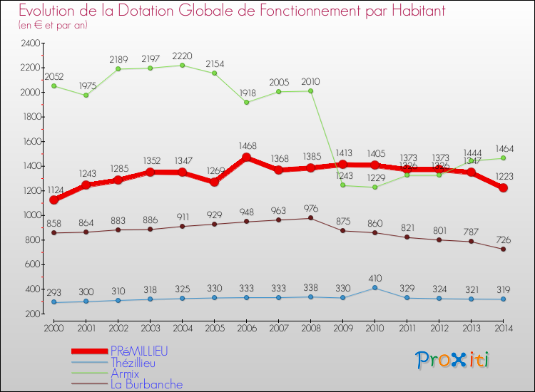 Evolution et montant de la dotation globale de fonctionnement par Habitant pour PRéMILLIEU et les communes proches de 2000 à 2014. Comparaison des dotations globales de fonctionnement par habitant pour PRéMILLIEU et les communes voisines de 2000 à 2014.