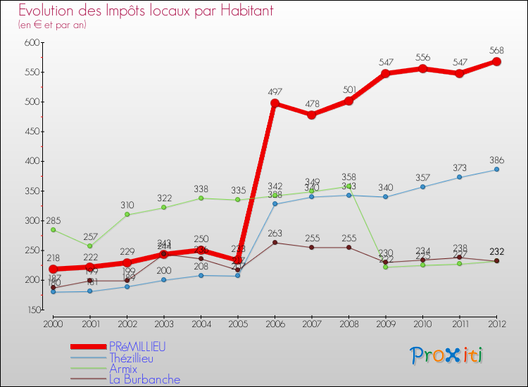 Evolution et montant des impôts locaux par Habitant pour PRéMILLIEU et les communes proches Comparaison des impôts locaux par habitant pour PRéMILLIEU et les communes voisines