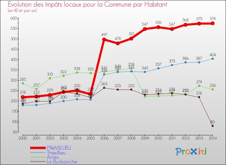 Evolution et montant des impôts locaux par Habitant pour PRéMILLIEU et les communes proches de 2000 à 2014 Comparaison des impôts locaux par habitant pour PRéMILLIEU et les communes voisines de 2000 à 2014
