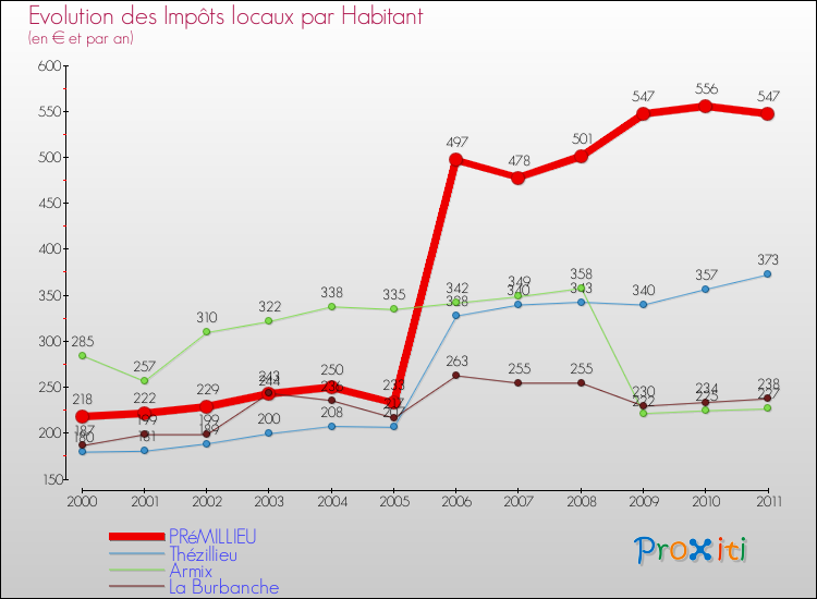 Evolution et montant des impôts locaux par Habitant pour PRéMILLIEU et les communes proches Comparaison des impôts locaux par habitant pour PRéMILLIEU et les communes voisines