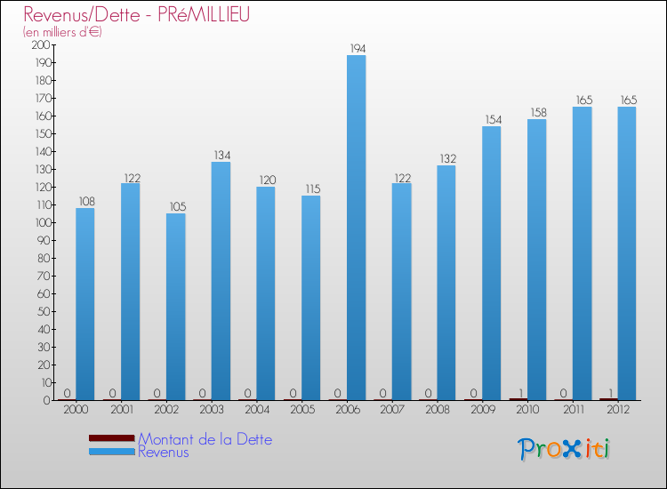 Evolution comparée de la dette et des revenus pour la commune de PRéMILLIEU de 2000 à 2012 Comparaison de la dette et des revenus pour PRéMILLIEU de 2000 à 2012