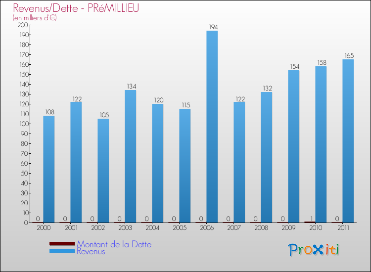 Evolution comparée de la dette et des revenus pour la commune de PRéMILLIEU de 2000 à 2011 Comparaison de la dette et des revenus pour PRéMILLIEU de 2000 à 2011