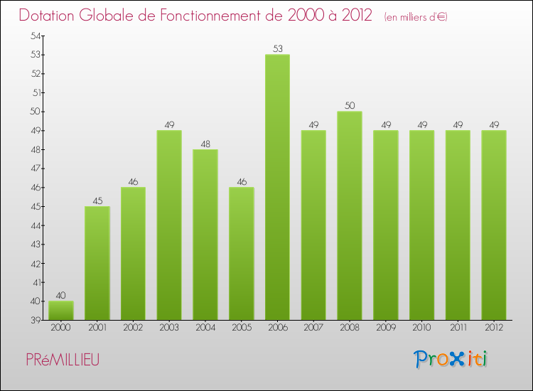 Evolution du montant de la Dotation Globale de Fonctionnement pour la commune de PRéMILLIEU de 2000 à 2012 Evolution du montant de la Dotation Globale de Fonctionnement pour PRéMILLIEU de 2000 à 2012