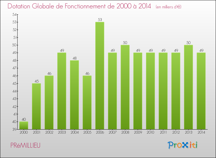 Evolution du montant de la Dotation Globale de Fonctionnement pour la commune de PRéMILLIEU de 2000 à 2014 Evolution du montant de la Dotation Globale de Fonctionnement pour PRéMILLIEU de 2000 à 2014