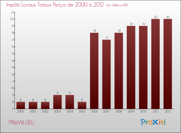 Evolution des Impôts Locaux pour la commune de PRéMILLIEU de 2000 à 2012 Evolution des Impôts Locaux pour PRéMILLIEU de 2000 à 2012