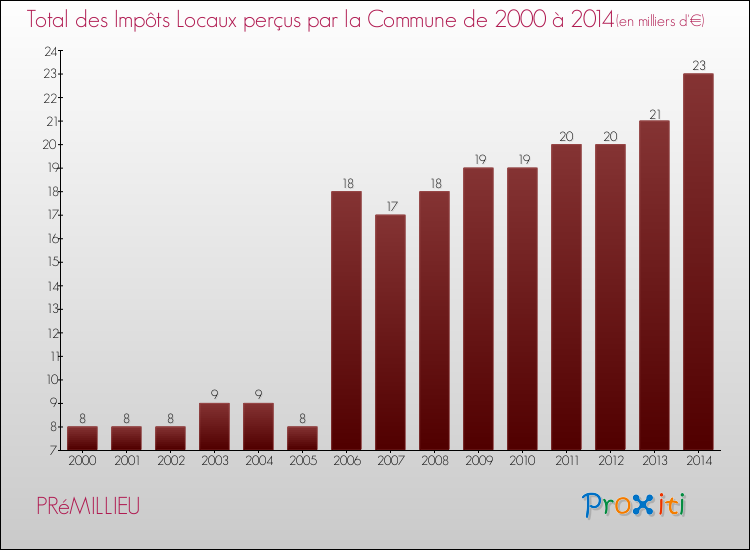 Evolution des Impôts Locaux pour la commune de PRéMILLIEU de 2000 à 2014 Evolution des Impôts Locaux pour PRéMILLIEU de 2000 à 2014