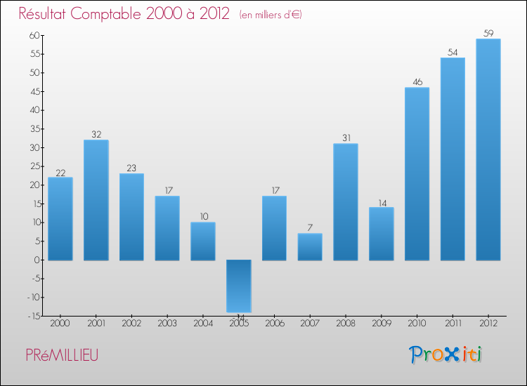 Evolution du résultat comptable pour la commune de PRéMILLIEU de 2000 à 2012 Evolution du résultat comptable pour PRéMILLIEU de 2000 à 2012