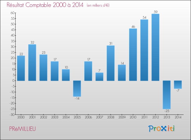 Evolution du résultat comptable pour la commune de PRéMILLIEU de 2000 à 2014 Evolution du résultat comptable pour PRéMILLIEU de 2000 à 2014