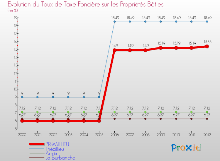 Evolution du taux de la taxe foncière sur le bati pour PRéMILLIEU et les communes proches de 2000 à 2012 Comparaison des taux de taxe foncière sur le bati pour PRéMILLIEU et les communes voisines de 2000 à 2012