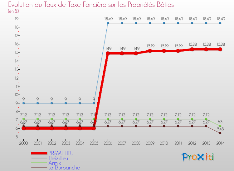 Evolution du taux de la taxe foncière sur le bati pour PRéMILLIEU et les communes proches de 2000 à 2014 Comparaison des taux de taxe foncière sur le bati pour PRéMILLIEU et les communes voisines de 2000 à 2014