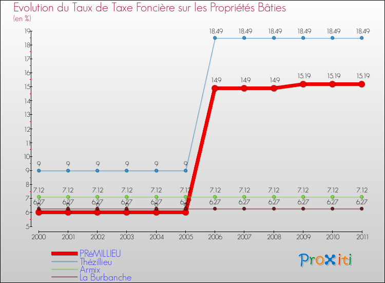 Evolution du taux de la taxe foncière sur le bati pour PRéMILLIEU et les communes proches Comparaison des taux de taxe foncière sur le bati pour PRéMILLIEU et les communes voisines