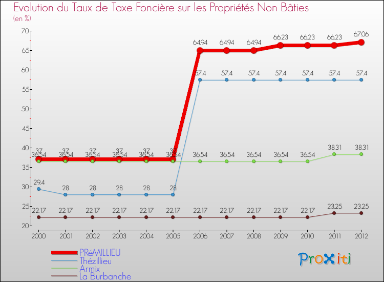 Evolution du taux de la taxe foncière sur les immeubles et terrains non batis pour PRéMILLIEU et les communes proches de 2000 à 2012 Comparaison des taux de la taxe foncière sur les immeubles et terrains non batis pour PRéMILLIEU et les communes voisines de 2000 à 2012