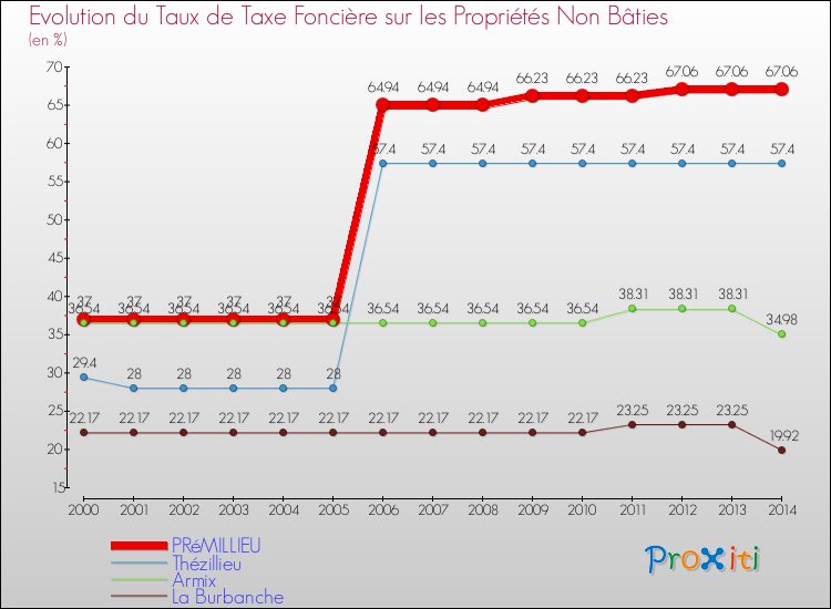 Evolution du taux de la taxe foncière sur les immeubles et terrains non batis pour PRéMILLIEU et les communes proches de 2000 à 2014 Comparaison des taux de la taxe foncière sur les immeubles et terrains non batis pour PRéMILLIEU et les communes voisines de 2000 à 2014