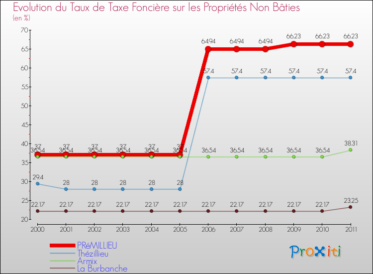 Evolution du taux de la taxe foncière sur les immeubles et terrains non batis pour PRéMILLIEU et les communes proches Comparaison des taux de la taxe foncière sur les immeubles et terrains non batis pour PRéMILLIEU et les communes voisines