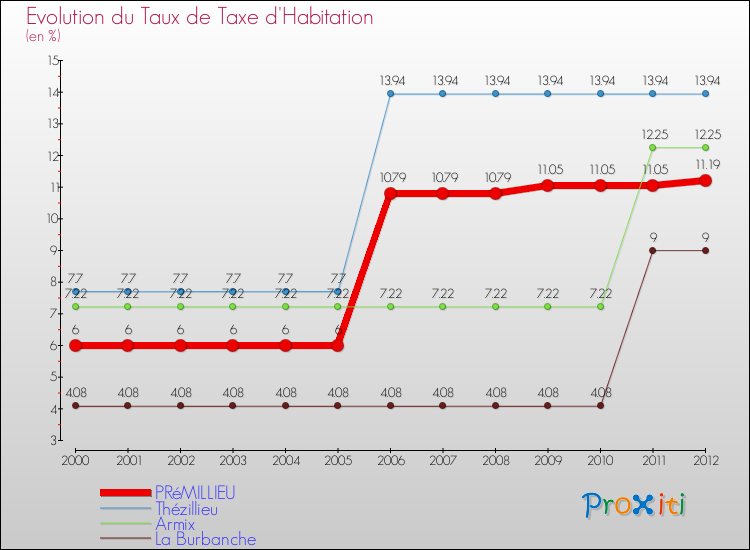 Evolution du taux de la taxe d'habitation pour PRéMILLIEU et les communes proches Comparaison des taux de la taxe d'habitation pour PRéMILLIEU et les communes voisines
