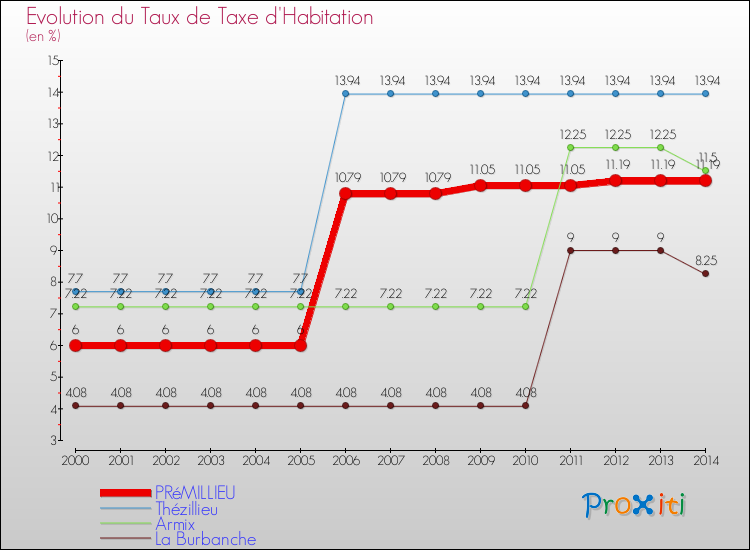 Evolution du taux de la taxe d'habitation pour PRéMILLIEU et les communes proches de 2000 à 2014 Comparaison des taux de la taxe d'habitation pour PRéMILLIEU et les communes voisines de 2000 à 2014