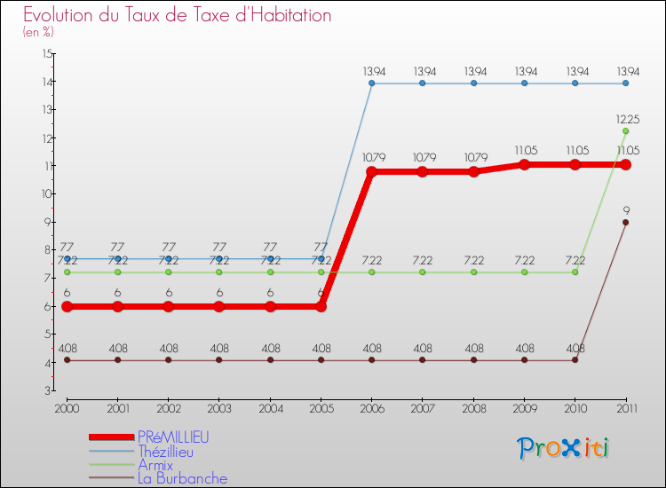 Evolution du taux de la taxe d'habitation pour PRéMILLIEU et les communes proches Comparaison des taux de la taxe d'habitation pour PRéMILLIEU et les communes voisines