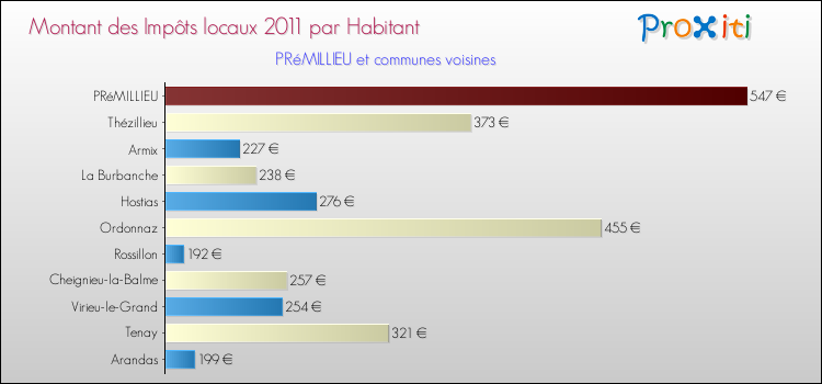 Montant des impôts locaux par Habitant pour PRéMILLIEU et les communes proches Comparaison des impôts locaux par habitant pour PRéMILLIEU et les communes voisines