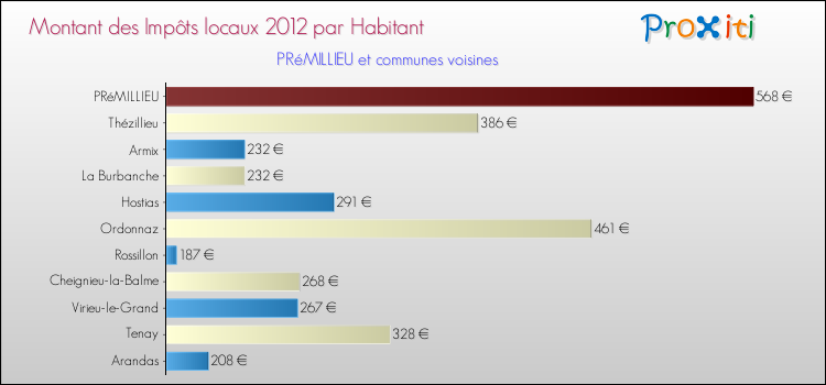 Montant des impôts locaux par Habitant pour PRéMILLIEU et les communes proches Comparaison des impôts locaux par habitant pour PRéMILLIEU et les communes voisines