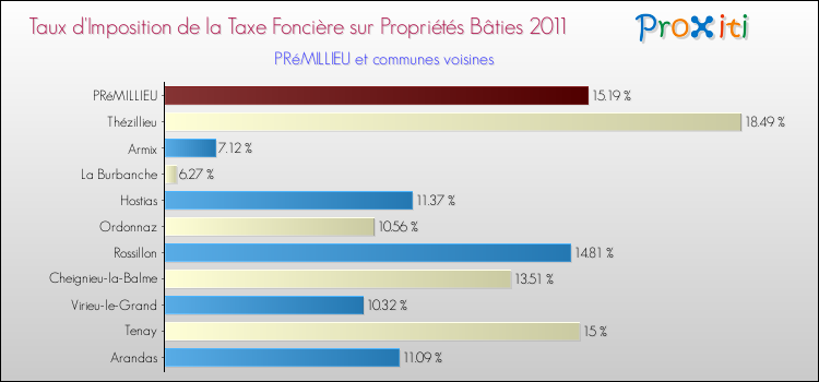 Taux d'imposition de la taxe foncière sur le bati 2011 pour PRéMILLIEU et les communes proches Comparaison des taux d'imposition de la taxe foncière sur le bati 2011 pour PRéMILLIEU et les communes voisines